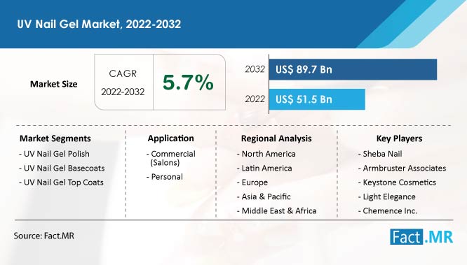 Uv nail gel market forecast by Fact.MR