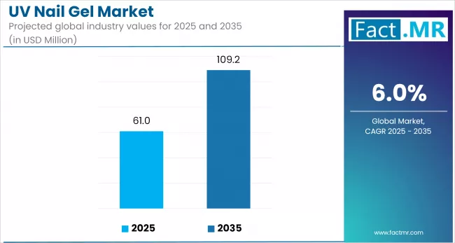 Uv Nail Gel Market