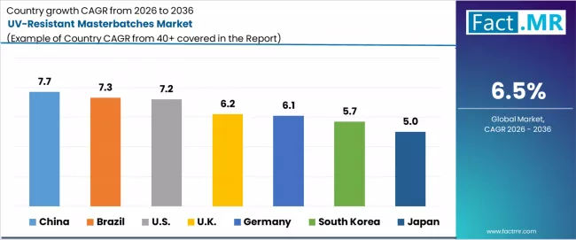 Uv Resistant Masterbatches Market Cagr Analysis By Country Uv Resistant Masterbatches Market Cagr Analysis By Country