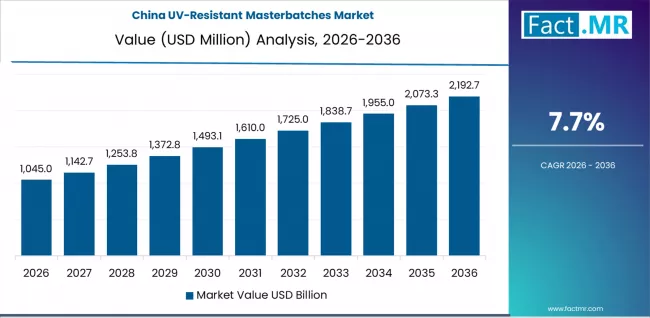 Uv Resistant Masterbatches Market Country Value Analysis Uv Resistant Masterbatches Market Country Value Analysis