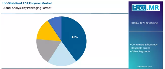 Uv Stabilized Pcr Polymer Market Analysis By Packaging Format
