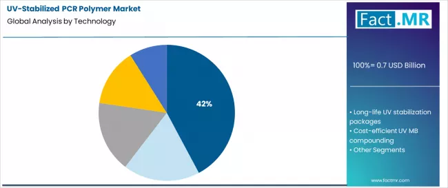Uv Stabilized Pcr Polymer Market Analysis By Technology