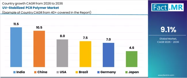 Uv Stabilized Pcr Polymer Market Cagr Analysis By Country