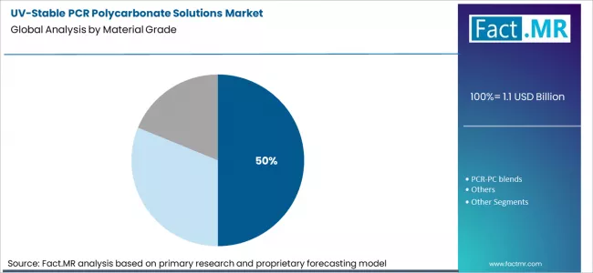 Uv Stable Pcr Polycarbonate Solutions Market Analysis By Material Grade