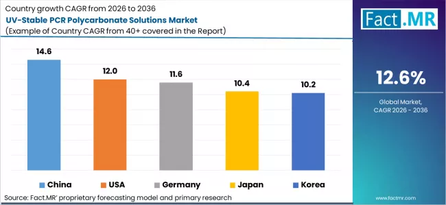 Uv Stable Pcr Polycarbonate Solutions Market Cagr Analysis By Country