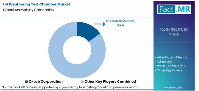 Uv Weathering Test Chamber Market Analysis By Company Uv Weathering Test Chamber Market Analysis By Company