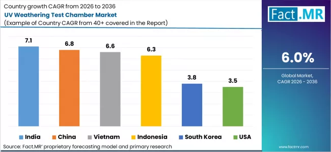 Uv Weathering Test Chamber Market Cagr Analysis By Country Uv Weathering Test Chamber Market Cagr Analysis By Country