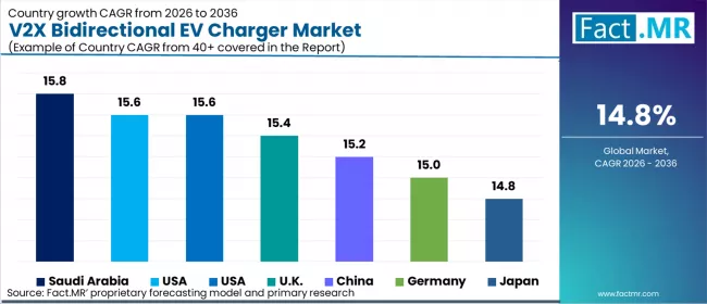 V2x Bidirectional Ev Charger Market Cagr Analysis By Country