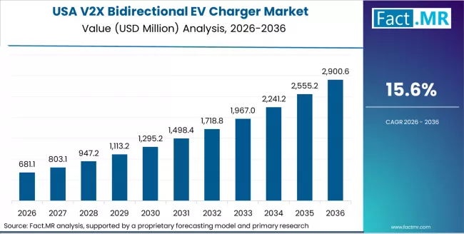 V2x Bidirectional Ev Charger Market Country Value Analysis
