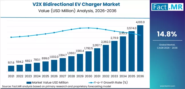 V2x Bidirectional Ev Charger Market Market Value Analysis
