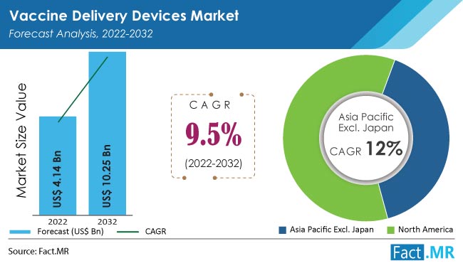 Vaccine Delivery Devices Market forecast analysis by Fact.MR