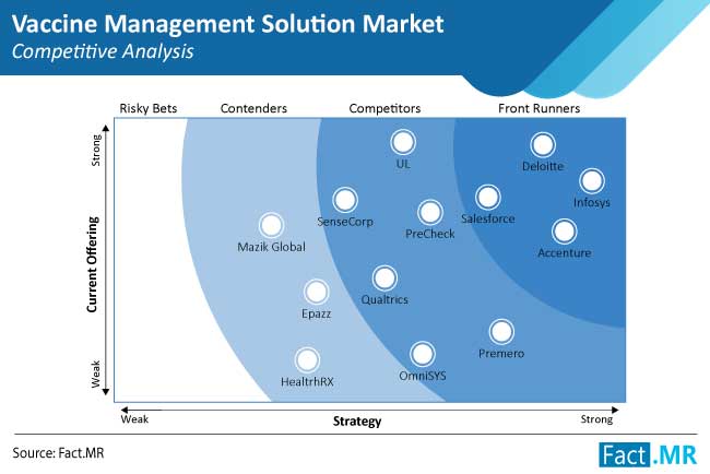 vaccine management solution market competitive analysis