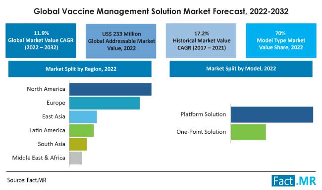 Vaccine management solution market forecast by Fact.MR