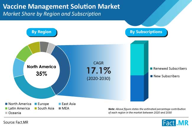 vaccine management solution market share by region and subscription