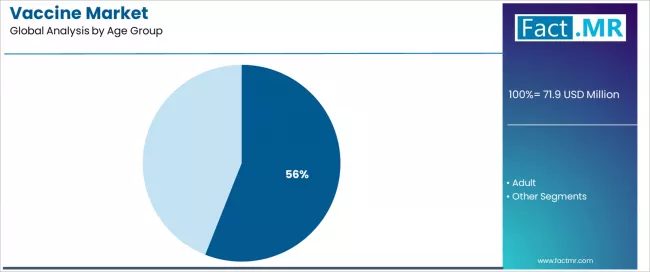 Vaccine Market Analysis By Age Group Vaccine Market Analysis By Age Group