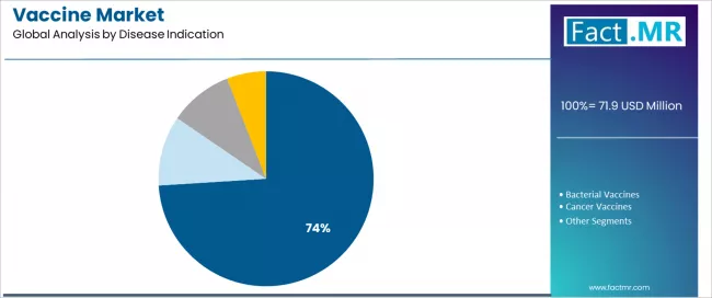 Vaccine Market Analysis By Disease Indication Vaccine Market Analysis By Disease Indication