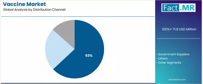 Vaccine Market Analysis By Distribution Channel Vaccine Market Analysis By Distribution Channel