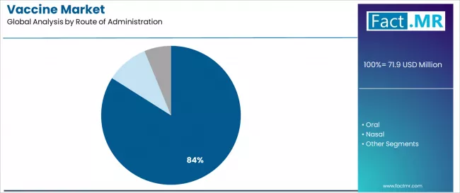 Vaccine Market Analysis By Route Of Administration Vaccine Market Analysis By Route Of Administration