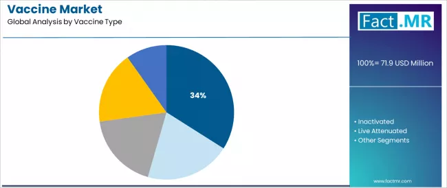 Vaccine Market Analysis By Vaccine Type Vaccine Market Analysis By Vaccine Type