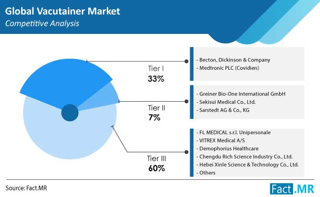 vacutainer market competition