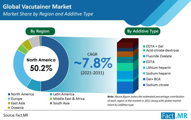 vacutainer market region