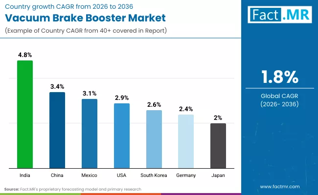 Vacuum Brake Booster Market Country