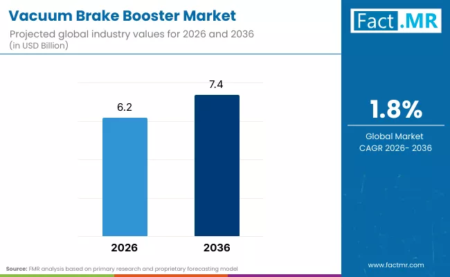 Vacuum Brake Booster Market Industry