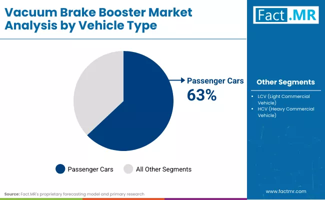 Vacuum Brake Booster Market Vehicle Type