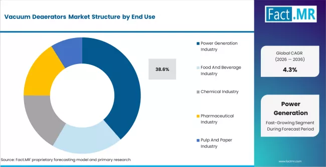 Vacuum Deaerators Market Analysis By End Use Vacuum Deaerators Market Analysis By End Use