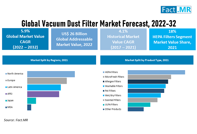 Vacuum dust filter market forecast by Fact.MR