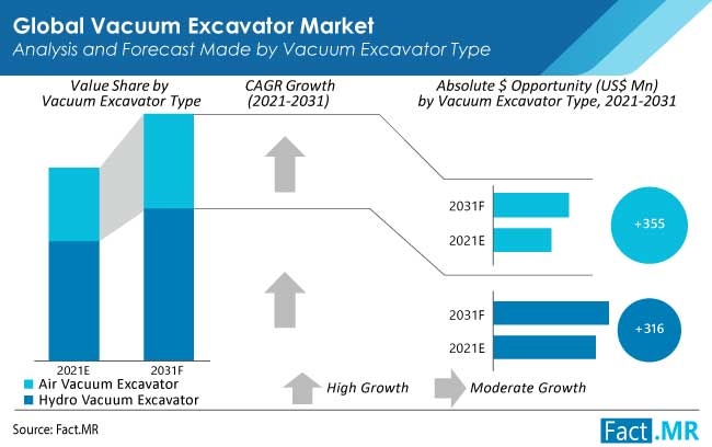 Vacuum Excavators Market Analysis and Forecast by Type of Vacuum Excavators by Fact.MR