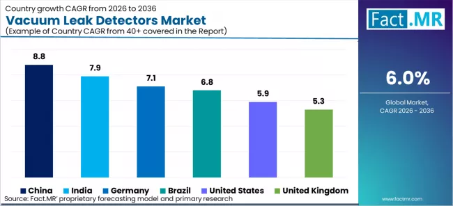 Vacuum Leak Detectors Market Cagr Analysis By Country Vacuum Leak Detectors Market Cagr Analysis By Country