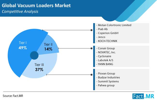 vacuum loaders market competition