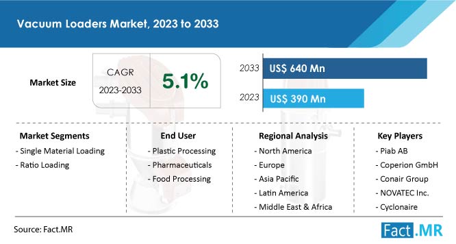 Vacuum loaders market size & growth forecast by Fact.MR