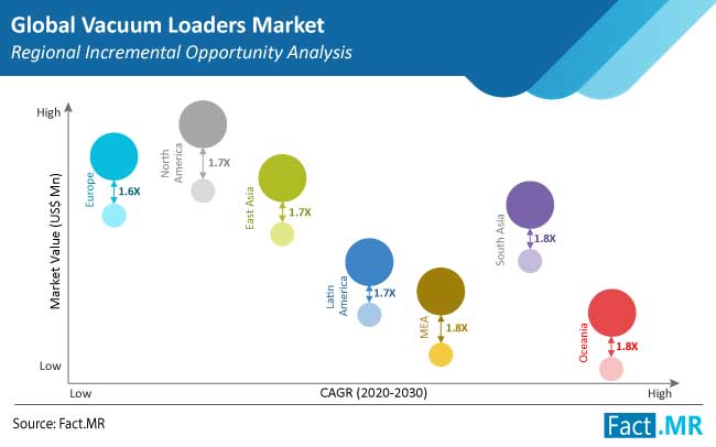 vacuum loaders market region