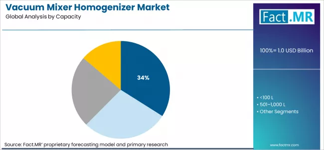 Vacuum Mixer Homogenizer Market Analysis By Capacity