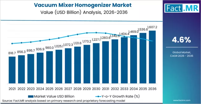 Vacuum Mixer Homogenizer Market Market Value Analysis