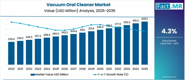 Vacuum Oral Cleaner Market Value Analysis