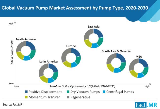 Vacuum Pump Market Type vacuum pump market type