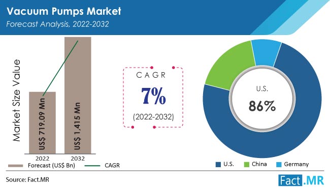 Vacuum Pumps Market forecast analysis by Fact.MR