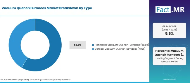 Vacuum Quench Furnaces Market Breakdown Type Vacuum Quench Furnaces Market Breakdown Type