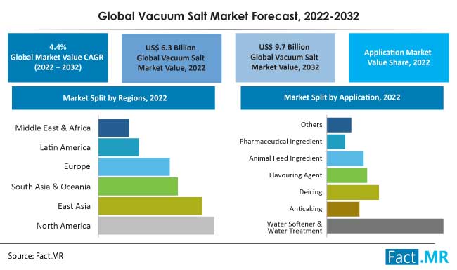 Vacuum salt market forecast by Fact.MR