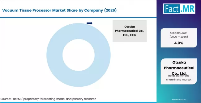 Vacuum Tissue Processor Market Analysis By Company Vacuum Tissue Processor Market Analysis By Company