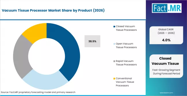 Vacuum Tissue Processor Market Analysis By Product Vacuum Tissue Processor Market Analysis By Product