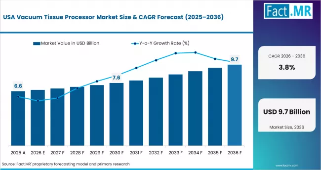 Vacuum Tissue Processor Market Country Value Analysis Vacuum Tissue Processor Market Country Value Analysis