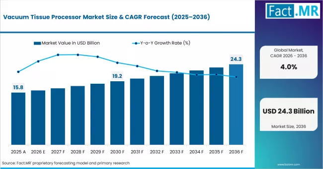 Vacuum Tissue Processor Market Market Value Analysis Vacuum Tissue Processor Market Market Value Analysis