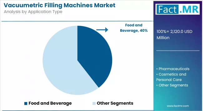 Vacuumetric Filling Machines Market Analysis By Application Type