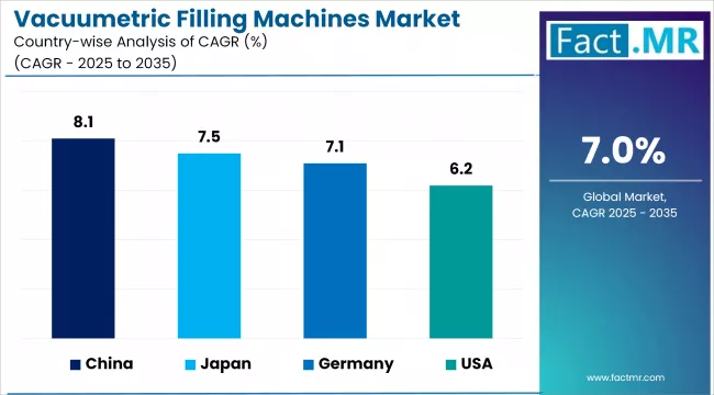 Vacuumetric Filling Machines Market Cagr Analysis By Country