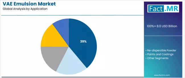 Vae Emulsion Market Analysis By Application Vae Emulsion Market Analysis By Application