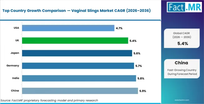 Vaginal Slings Market Cagr Analysis By Country Vaginal Slings Market Cagr Analysis By Country